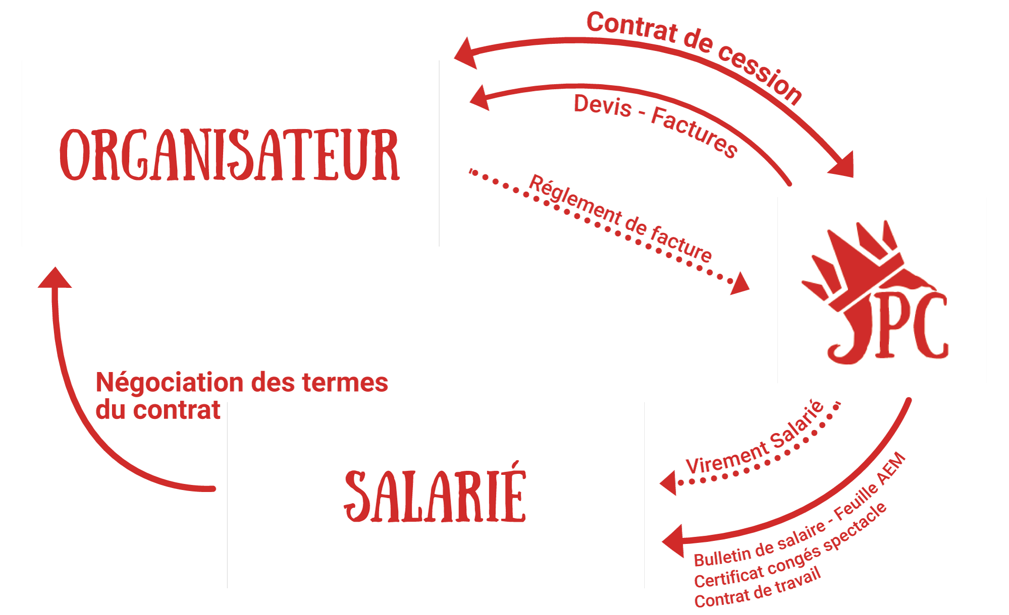 Schéma de fonctionnement entre le salarié, l'organisateur et Princesse Cascarabia